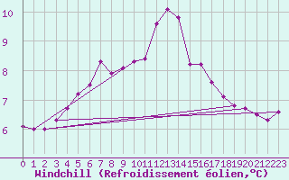 Courbe du refroidissement olien pour Plymouth (UK)