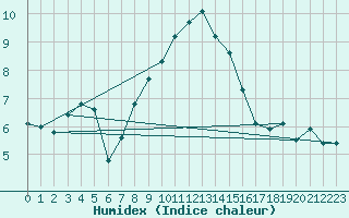 Courbe de l'humidex pour Santa Maria, Val Mestair