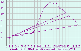 Courbe du refroidissement olien pour Puimisson (34)