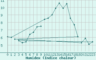 Courbe de l'humidex pour Angelholm