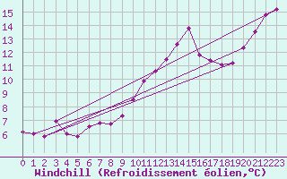 Courbe du refroidissement olien pour Orly (91)