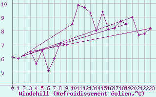 Courbe du refroidissement olien pour Ristolas - La Monta (05)
