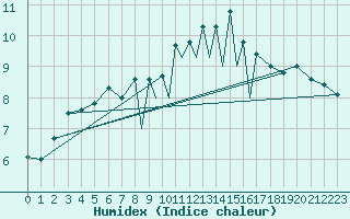 Courbe de l'humidex pour La Seo d'Urgell