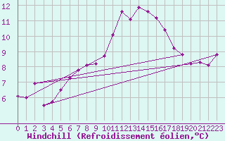 Courbe du refroidissement olien pour Colmar (68)