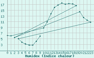 Courbe de l'humidex pour Chlons-en-Champagne (51)