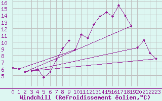 Courbe du refroidissement olien pour Belorado