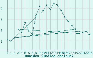 Courbe de l'humidex pour Nyon-Changins (Sw)