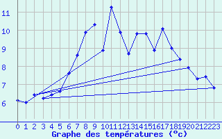 Courbe de tempratures pour Schaerding