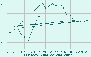Courbe de l'humidex pour Warcop Range