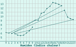Courbe de l'humidex pour Belmont - Champ du Feu (67)