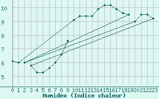 Courbe de l'humidex pour Salen-Reutenen