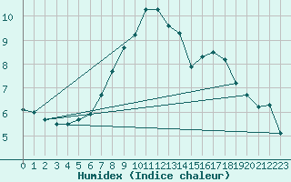 Courbe de l'humidex pour Czestochowa
