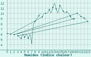 Courbe de l'humidex pour Jersey (UK)