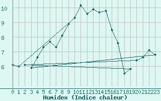 Courbe de l'humidex pour Sennybridge