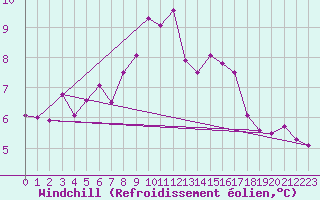 Courbe du refroidissement olien pour Jan Mayen