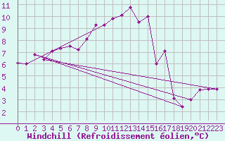 Courbe du refroidissement olien pour Braintree Andrewsfield