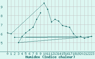 Courbe de l'humidex pour Torpup A