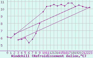 Courbe du refroidissement olien pour Bad Salzuflen