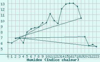 Courbe de l'humidex pour Buffalora