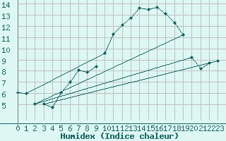 Courbe de l'humidex pour Les Eplatures - La Chaux-de-Fonds (Sw)