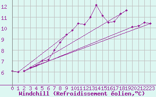 Courbe du refroidissement olien pour Forceville (80)
