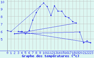 Courbe de tempratures pour Brocken