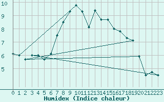 Courbe de l'humidex pour Brocken