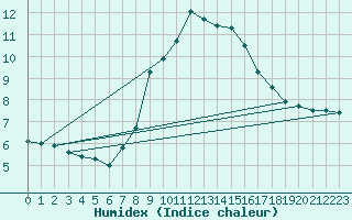 Courbe de l'humidex pour Windischgarsten