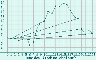 Courbe de l'humidex pour Plaffeien-Oberschrot