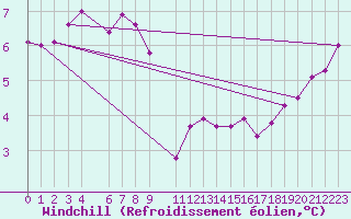 Courbe du refroidissement olien pour Baraque Fraiture (Be)