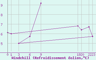 Courbe du refroidissement olien pour Trevico