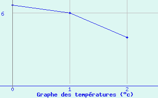 Courbe de tempratures pour Bergn / Latsch