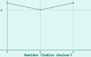 Courbe de l'humidex pour Montana