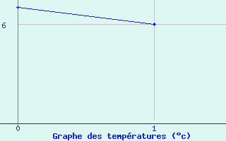 Courbe de tempratures pour Wasserkuppe