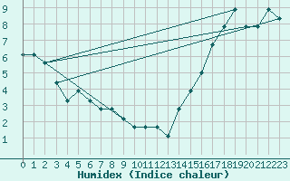 Courbe de l'humidex pour Missoula, Missoula International Airport