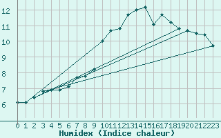 Courbe de l'humidex pour Grchen