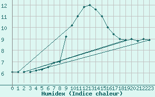 Courbe de l'humidex pour Cap Mele (It)