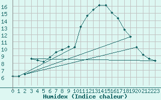 Courbe de l'humidex pour Sainte-Genevive-des-Bois (91)