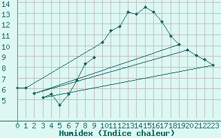 Courbe de l'humidex pour Chaumont (Sw)