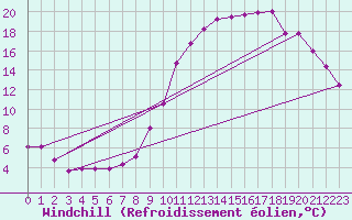 Courbe du refroidissement olien pour Le Touquet (62)