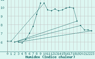 Courbe de l'humidex pour Bad Lippspringe