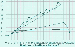 Courbe de l'humidex pour Shap