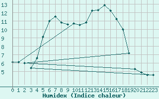 Courbe de l'humidex pour Terespol
