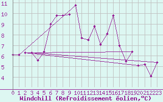 Courbe du refroidissement olien pour Col Des Mosses