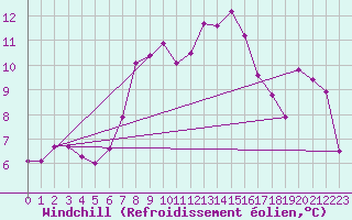 Courbe du refroidissement olien pour Ulrichen