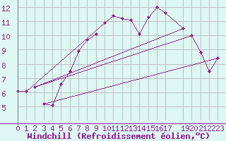Courbe du refroidissement olien pour Reutte