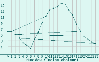 Courbe de l'humidex pour Neumarkt