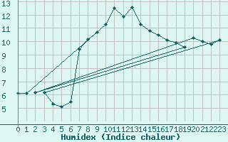 Courbe de l'humidex pour Bergen / Florida