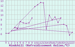 Courbe du refroidissement olien pour Linton-On-Ouse