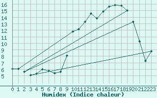 Courbe de l'humidex pour Belcaire (11)